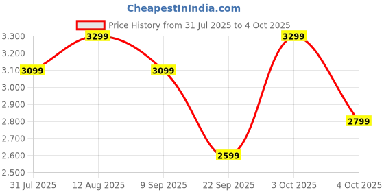 flipkart.com cmf by nothing Buds 2 Plus with 50dB Hybrid ANC| Hi-Res + LDAC| Spatial Audio| 6HD Mic| 61.5Hrs Bluetooth Headset cmf by nothing Price History Graph from 31 Jul 2025 to 4 Oct 2025