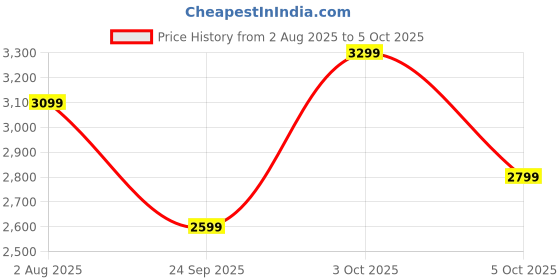 flipkart.com cmf by nothing Buds 2 Plus with 50dB Hybrid ANC| Hi-Res + LDAC| Spatial Audio| 6HD Mic| 61.5Hrs Bluetooth Headset cmf by nothing Price History Graph from 2 Aug 2025 to 5 Oct 2025