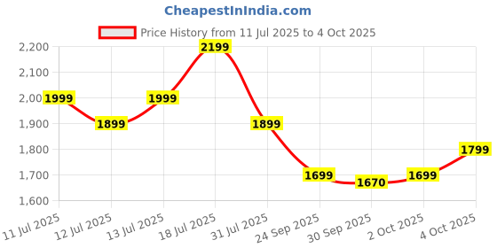 flipkart.com cmf by nothing Buds 2a, 42 dB ANC, 12.4mm Driver, Dirac-tuned, Ultra Bass Tech, 35.5 hrs Bluetooth Headset cmf by nothing Price History Graph from 11 Jul 2025 to 4 Oct 2025