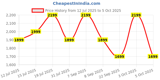 flipkart.com cmf by nothing Buds 2a, 42 dB ANC, 12.4mm Driver, Dirac-tuned, Ultra Bass Tech, 35.5 hrs Bluetooth Headset cmf by nothing Price History Graph from 12 Jul 2025 to 5 Oct 2025