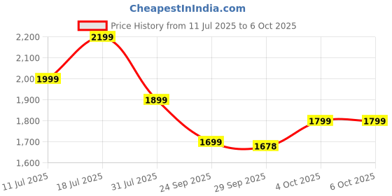 flipkart.com cmf by nothing Buds 2a, 42 dB ANC, 12.4mm Driver, Dirac-tuned, Ultra Bass Tech, 35.5 hrs Bluetooth Headset cmf by nothing Price History Graph from 11 Jul 2025 to 5 Oct 2025