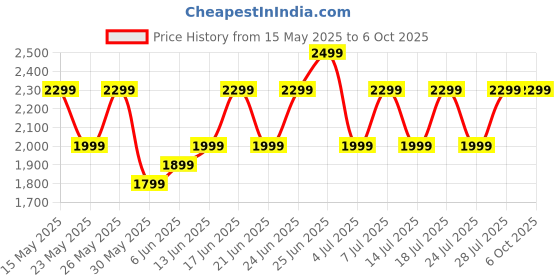 flipkart.com cmf by nothing Buds 42 dB Active Noise Cancellation, Ultra Bass Technology, 35.5 Hrs playtime Bluetooth Gaming Headset cmf by nothing Price History Graph from 15 May 2025 to 5 Oct 2025