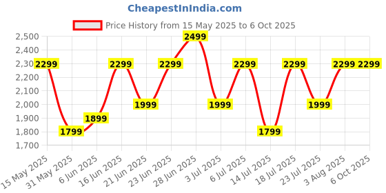 flipkart.com cmf by nothing Buds 42 dB Active Noise Cancellation, Ultra Bass Technology, 35.5 Hrs playtime Bluetooth Headset cmf by nothing Price History Graph from 15 May 2025 to 5 Oct 2025