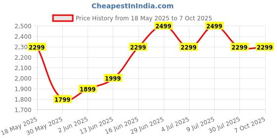 flipkart.com cmf by nothing Buds 42 dB Active Noise Cancellation, Ultra Bass Technology, 35.5 Hrs playtime Bluetooth Headset cmf by nothing Price History Graph from 18 May 2025 to 7 Oct 2025