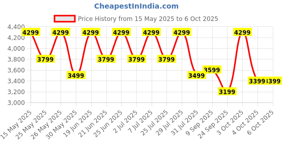 flipkart.com cmf by nothing Buds Pro 2 with 50 dB ANC| Hi-Res + LDAC| Smart Dial| Spatial Audio|Dual Drivers Bluetooth Headset cmf by nothing Price History Graph from 15 May 2025 to 6 Oct 2025