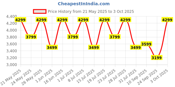 flipkart.com cmf by nothing Buds Pro 2 with 50 dB ANC| Hi-Res + LDAC| Smart Dial| Spatial Audio|Dual Drivers Bluetooth Headset cmf by nothing Price History Graph from 21 May 2025 to 3 Oct 2025