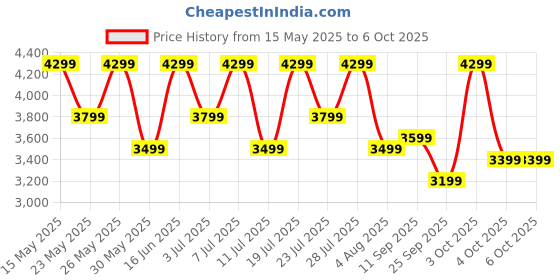 flipkart.com cmf by nothing Buds Pro 2 with 50 dB ANC| Hi-Res + LDAC| Smart Dial| Spatial Audio|Dual Drivers Bluetooth Headset cmf by nothing Price History Graph from 15 May 2025 to 4 Oct 2025