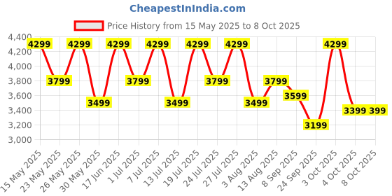 flipkart.com cmf by nothing Buds Pro 2 with 50 dB ANC| Hi-Res + LDAC| Smart Dial| Spatial Audio|Dual Drivers Bluetooth Headset cmf by nothing Price History Graph from 15 May 2025 to 6 Oct 2025