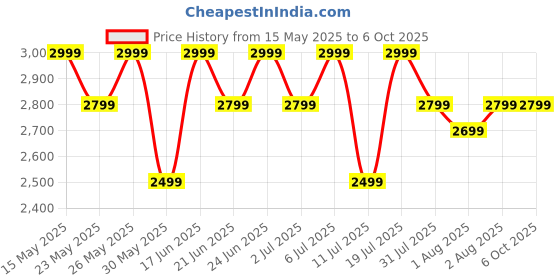 flipkart.com cmf by nothing Buds Pro with 45 dB ANC, Ultra Bass Technology & upto 39 hours of battery life Bluetooth Headset cmf by nothing Price History Graph from 15 May 2025 to 5 Oct 2025