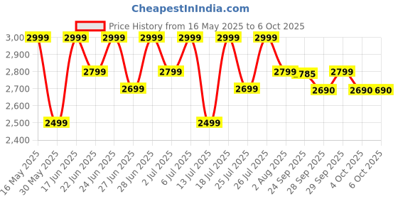 flipkart.com cmf by nothing Buds Pro with 45 dB ANC, Ultra Bass Technology & upto 39 hours of battery life Bluetooth Headset cmf by nothing Price History Graph from 16 May 2025 to 4 Oct 2025