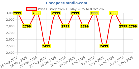 flipkart.com cmf by nothing Buds Pro with 45 dB ANC, Ultra Bass Technology & upto 39 hours of battery life Bluetooth Headset cmf by nothing Price History Graph from 16 May 2025 to 7 Oct 2025