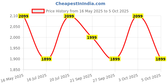 flipkart.com cmf by nothing Neckband Pro 50dB Active Noise Cancellation, Smart Dial Design, 37 Hrs playtime Bluetooth Headset cmf by nothing Price History Graph from 16 May 2025 to 3 Oct 2025