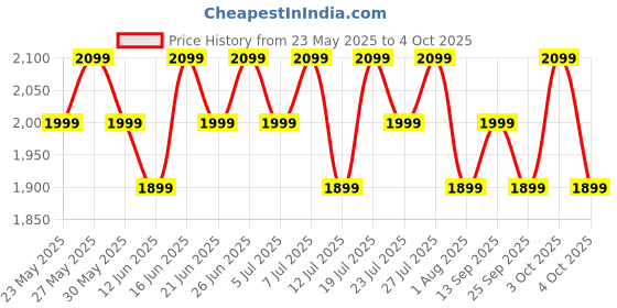 flipkart.com cmf by nothing Neckband Pro 50dB Active Noise Cancellation, Smart Dial Design, 37 Hrs playtime Bluetooth Headset cmf by nothing Price History Graph from 23 May 2025 to 4 Oct 2025