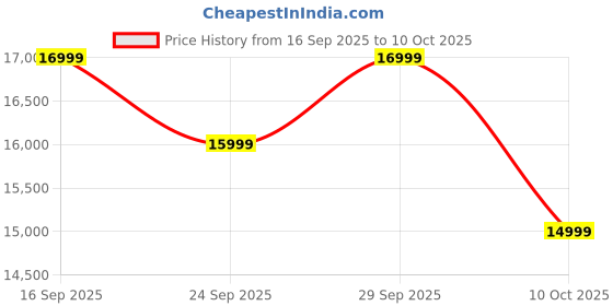 flipkart.com cmf by nothing Phone 2 Pro 5G (Black, 128 GB) cmf by nothing Price History Graph from 16 Sep 2025 to 10 Oct 2025