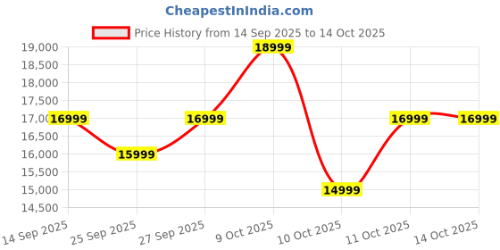 flipkart.com cmf by nothing Phone 2 Pro 5G (Light Green, 128 GB) cmf by nothing Price History Graph from 14 Sep 2025 to 14 Oct 2025