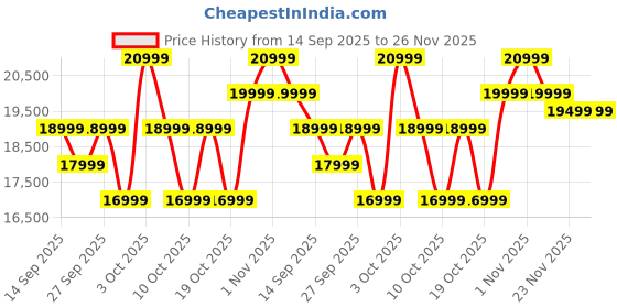 flipkart.com cmf by nothing Phone 2 Pro 5G (Light Green, 256 GB) cmf by nothing Price History Graph from 14 Sep 2025 to 25 Nov 2025