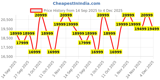 flipkart.com cmf by nothing Phone 2 Pro 5G (White, 256 GB) cmf by nothing Price History Graph from 14 Sep 2025 to 4 Dec 2025