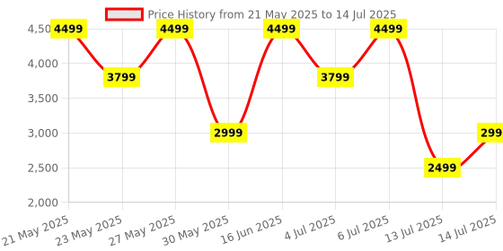 flipkart.com CMF by Nothing Watch Pro, 1.96 AMOLED display, BT calling with AI noise reduction, GPS Smartwatch Price History Graph from 21 May 2025 to 14 Jul 2025