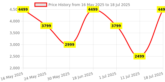 flipkart.com CMF by Nothing Watch Pro, 1.96 AMOLED,BT calling with AI reduction, GPS, Metallic Grey Smartwatch Price History Graph from 16 May 2025 to 11 Jul 2025