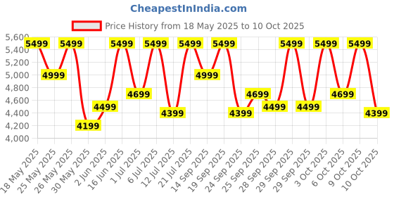 flipkart.com CMF by Nothing Watch Pro 2, 1.32" AMOLED, auto-brightness,Gesture Control, 3D warmup guide,GPS Smartwatch Price History Graph from 18 May 2025 to 10 Oct 2025