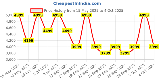 flipkart.com CMF by Nothing Watch Pro 2, 1.32" AMOLED, auto-brightness,Gesture Control, 3D warmup guide,GPS Smartwatch Price History Graph from 15 May 2025 to 4 Oct 2025
