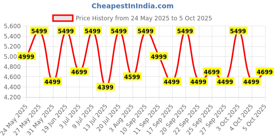 flipkart.com CMF by Nothing Watch Pro 2, 1.32" AMOLED, auto-brightness,Gesture Control, 3D warmup guide,GPS Smartwatch Price History Graph from 24 May 2025 to 5 Oct 2025