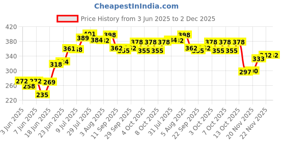 flipkart.com cmkj Emu 138 Metro Led Train Toy With Light & Music cmkj Price History Graph from 3 Jun 2025 to 2 Dec 2025
