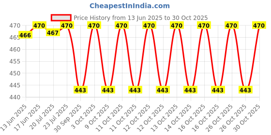 flipkart.com lorem CMM-TB06 Cream Lunch/Tiffin/Storage Bag Men & Women Office, College & School Waterproof Lunch Bag lorem Price History Graph from 13 Jun 2025 to 26 Oct 2025