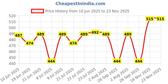 flipkart.com cmpal Compal Folding Shelf Table Brackets 12 inches,Max Load 286 lbs (150 kg) Folding Shelf Table Hinge Wall Mounted, Heavy Duty Powder Coated Steel Collapsible Shelf Bracket, (12 inches) 12 inches Shelf Bracket cmpal Price History Graph from 10 Jun 2025 to 23 Nov 2025