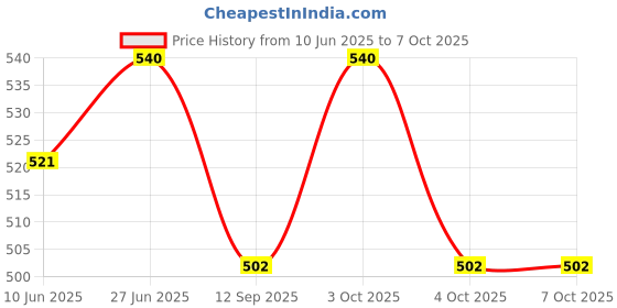 flipkart.com cmpal Wall Mount Folding Bracket Heavy Collapsible Table Bracket White 30 cm Shelf Bracket cmpal Price History Graph from 10 Jun 2025 to 6 Oct 2025