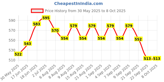 flipkart.com cmpass High Accuracy Waterproof Multi-functional Magnetic Car Dashboard Mount Compass Compass cmpass Price History Graph from 30 May 2025 to 8 Oct 2025