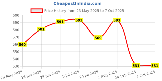 flipkart.com cmr 140 Nylon Screen Printing Mesh Cloth 1 Meter (White) cmr Price History Graph from 23 May 2025 to 6 Oct 2025