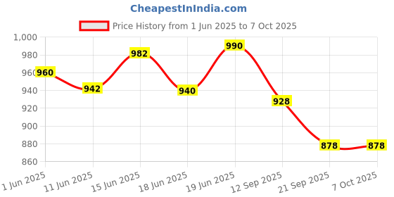 flipkart.com cmr Screen Printing Frame (12X18,10X12,8X10,6X6) with Attached Mesh (4 Combo) Paper Crafting Tool cmr Price History Graph from 1 Jun 2025 to 7 Oct 2025