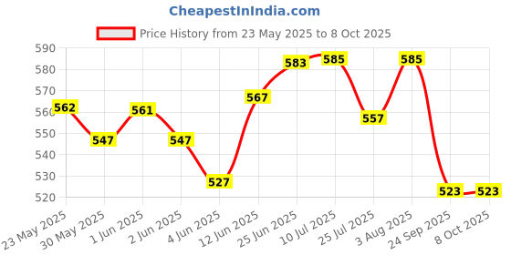 flipkart.com cmr Screen Printing Frame 8X10 inch, 2 Emulsion Bottle, 1 Sensitizer, 4inch Squeegee cmr Price History Graph from 23 May 2025 to 8 Oct 2025