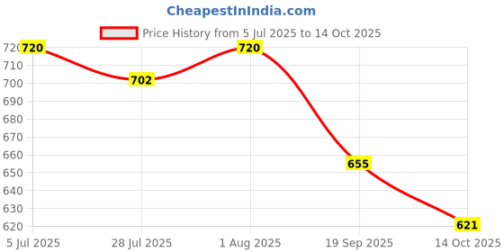 flipkart.com cmr Screen Printing Frame with Pre-Stretched 120 Mesh (12X18 + 10X12 inch) Combo Set cmr Price History Graph from 5 Jul 2025 to 14 Oct 2025