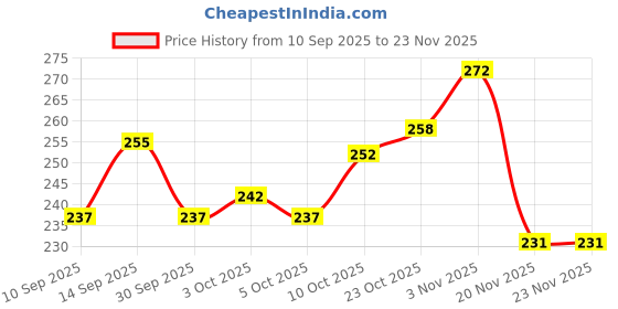 flipkart.com cmr Screen Printing Squeegee Blade Aluminium (5 Inch) cmr Price History Graph from 10 Sep 2025 to 22 Nov 2025
