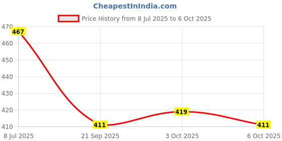 flipkart.com cmr Screen Printing Wooden Frame (10X12) + (8X10) with Attached Mesh (2 Combo Set) cmr Price History Graph from 8 Jul 2025 to 6 Oct 2025