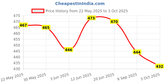 flipkart.com cmr Screen Printing Wooden Frame (12X18)+(6X6) with Attached Mesh (2 Frames Combo) cmr Price History Graph from 22 May 2025 to 3 Oct 2025