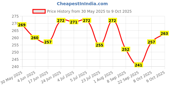 flipkart.com cmr Sonakote Screen Coating Emulsion for Screen Printing (400G) cmr Price History Graph from 30 May 2025 to 9 Oct 2025