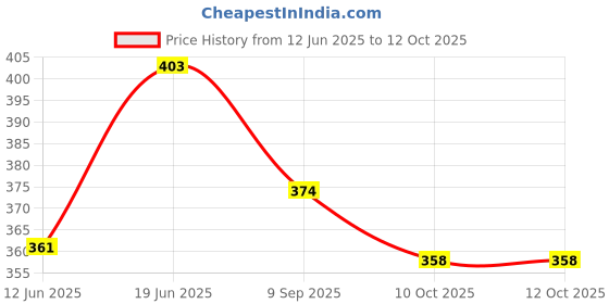 flipkart.com cmr Wooden Screen Printing Frame with Pre-Stretched 120 Nylon Mesh (12X15 Inch) cmr Price History Graph from 12 Jun 2025 to 10 Oct 2025