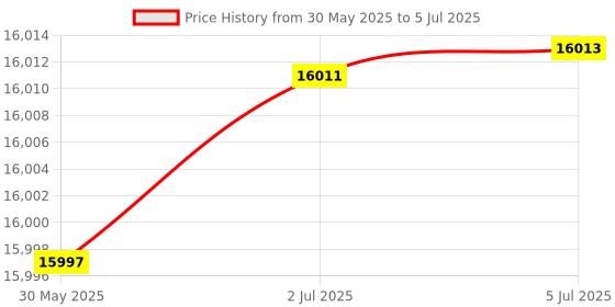 flipkart.com cockatoo CMT-01 4 in 1 Multi-function Treadmill cockatoo Price History Graph from 30 May 2025 to 5 Jul 2025