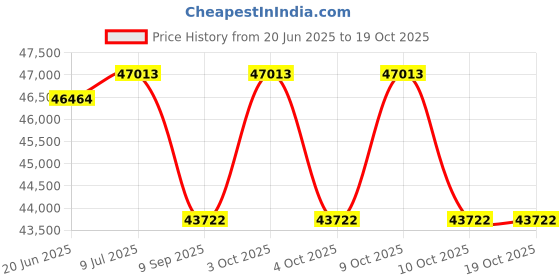 flipkart.com cosco fitness CMTM K-22 Treadmill Multifunction For Men & Women Home Gym Workout, Exercise Treadmill cosco fitness Price History Graph from 20 Jun 2025 to 17 Oct 2025
