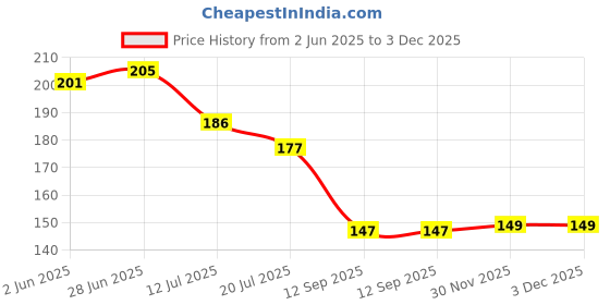 flipkart.com cossimo - CMW-04 - Stainless Steel 304 Grade Sink Basket Coupling 4 " Inch For Kitchen Sink - Set of 1 Pcs Flange Faucet cossimo Price History Graph from 2 Jun 2025 to 3 Dec 2025