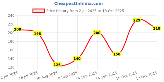 flipkart.com click nest CN-TSPH-SS-01 Set of 1 Napkin Rings click nest Price History Graph from 2 Jul 2025 to 13 Oct 2025
