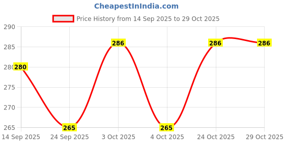 flipkart.com cineneed - CN005 - Premium Collections - Die Cast Model 1:32 - Metal Toy Car cineneed Price History Graph from 14 Sep 2025 to 28 Oct 2025