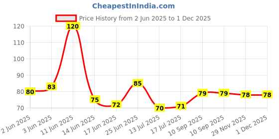 flipkart.com cna 35A Dummy Currency 245 Note for Kids 35Units Each Denomination All New Fake Note Gag Toy cna Price History Graph from 2 Jun 2025 to 30 Nov 2025