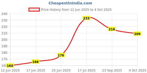 flipkart.com cna High Speed Cube Sticker less Smooth Turning 3x3x3 Speed Cube for Kids Adults cna Price History Graph from 12 Jun 2025 to 4 Oct 2025