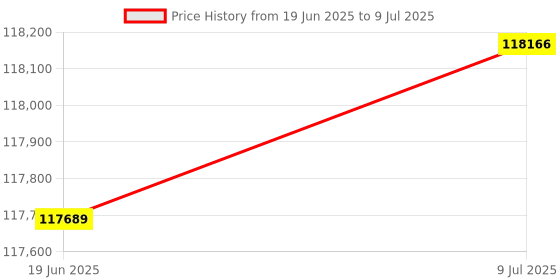 flipkart.com cosco fitness CNB-9.0ES Elliptical Trainer for Home Gym Use with Two-Way Adjustable Seat Cross Trainer cosco fitness Price History Graph from 19 Jun 2025 to 9 Jul 2025
