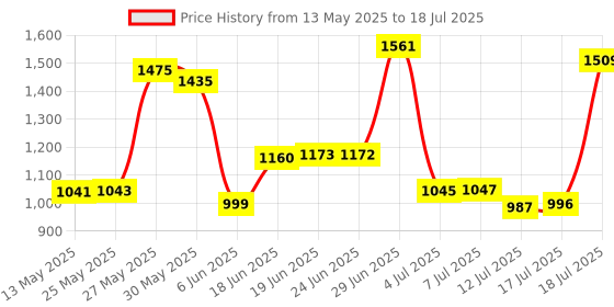 flipkart.com vagary CNC Adjustable Brake Clutch Lever for MT15V2/R15V4/R15M/R15V3S (ABS-Model Only) Handlebar Hand Guard vagary Price History Graph from 13 May 2025 to 18 Jul 2025