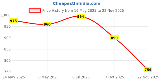flipkart.com hybrid motors CNC BIKE CLUTCH AND BREAK LEVER GUARD RED Handlebar Hand Guard hybrid motors Price History Graph from 16 May 2025 to 22 Nov 2025